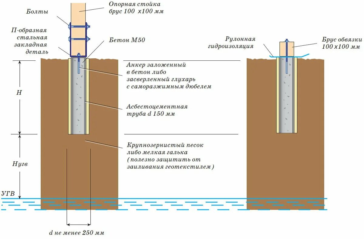 Фундамент промерзание грунта. Фундамент промерзание грунта. Утепленная отмостка схема промерзания. График промерзания грунта от температуры. Определить глубину заложения фундамента.