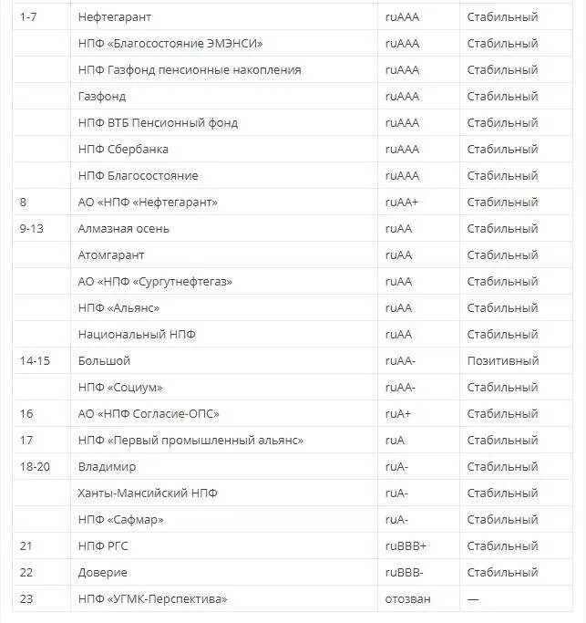 Негосударственный пенсионный фонд доверие