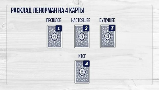 Гадание ленорман на будущее 3 карты. Расклад ленорман на ближайшее будущее схема. расклады ленорман на будущее схемы. схема расклада карт ленорман. расклады ленорман схемы для начинающих.