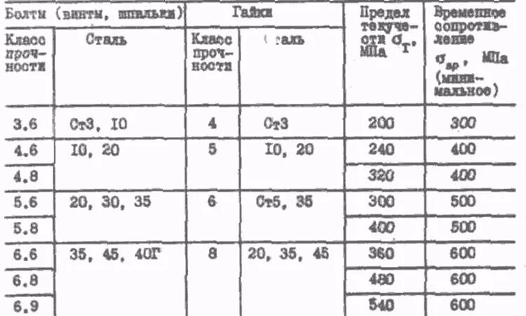 Маркировка твердости болтов. Предел текучести болта 8.8. Класс прочности болтов 10.8. Класс прочности болтов и марка стали. Классы прочности шайб