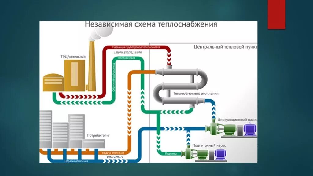 Теплоснабжение статьи. Схема системы децентрализованного теплоснабжения. Схема теплоснабжения от ТЭЦ. Центральная система отопления. Централизованные системы теплоснабжения.