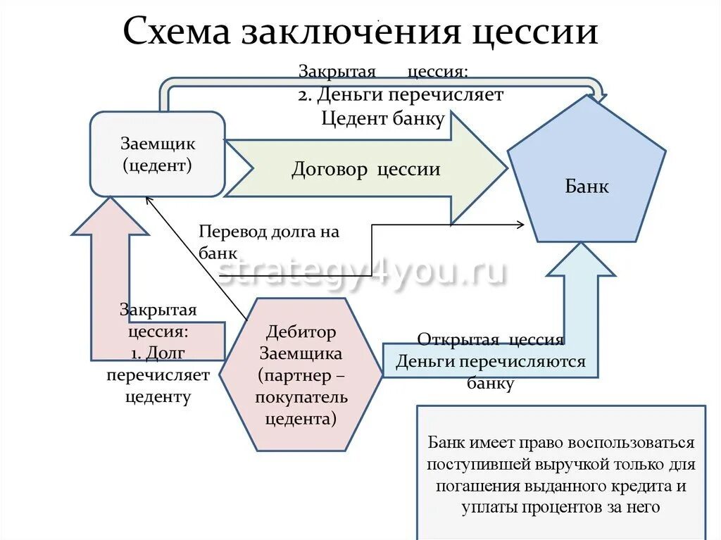 Схема заключения цессии. Договор цессии схема.