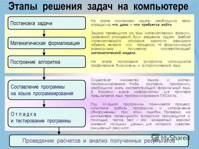 Алгоритм составления плана характеристики элемента