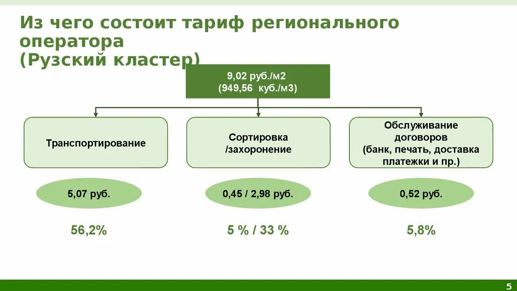 Тарифы региональных операторов тко. Региональный оператор ТКО. Региональный оператор по вывозу ТБО. Региональный оператор по вывозу ТБО В Московской области. Из чего состоит тариф.