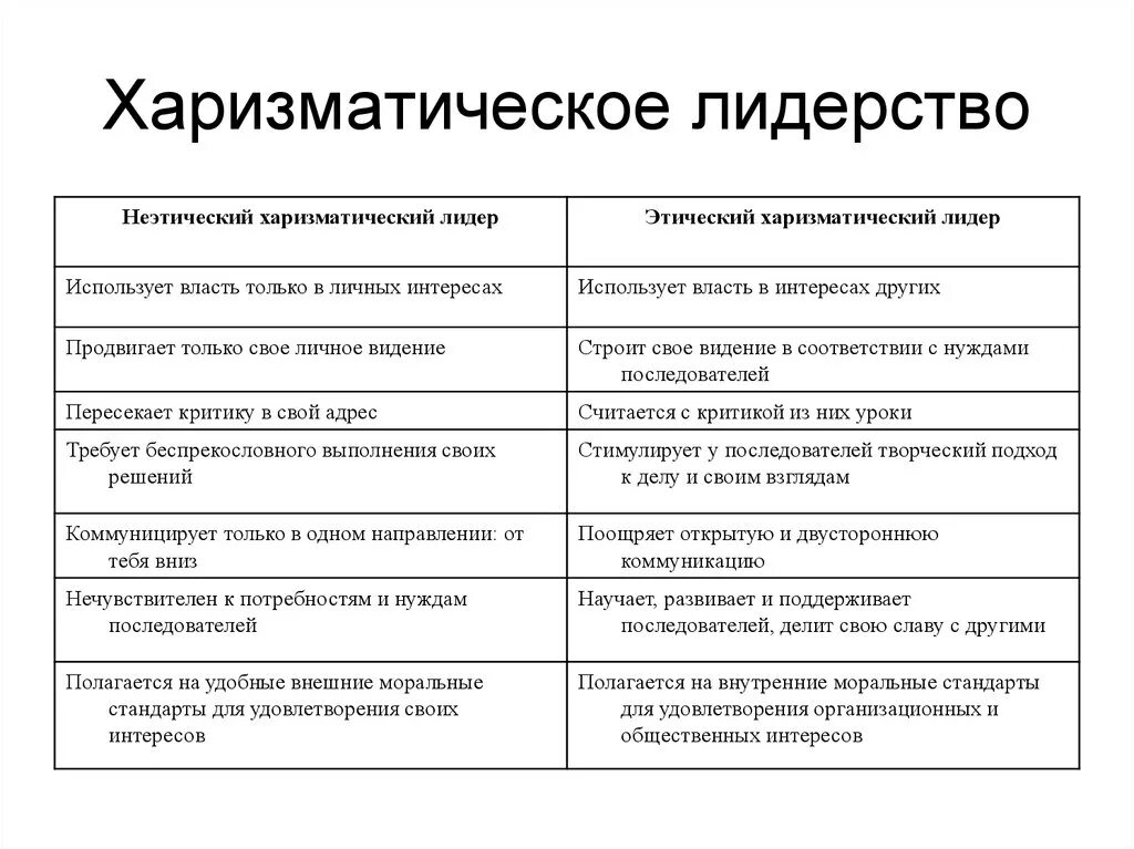 Традиционное лидерство это. Харизматическое лидерство. Харизматический Тип лидерства. Харизматичный Тип лидера. Харизматическое лидерство примеры.