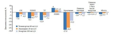 Телмисартан или лозартан отзывы