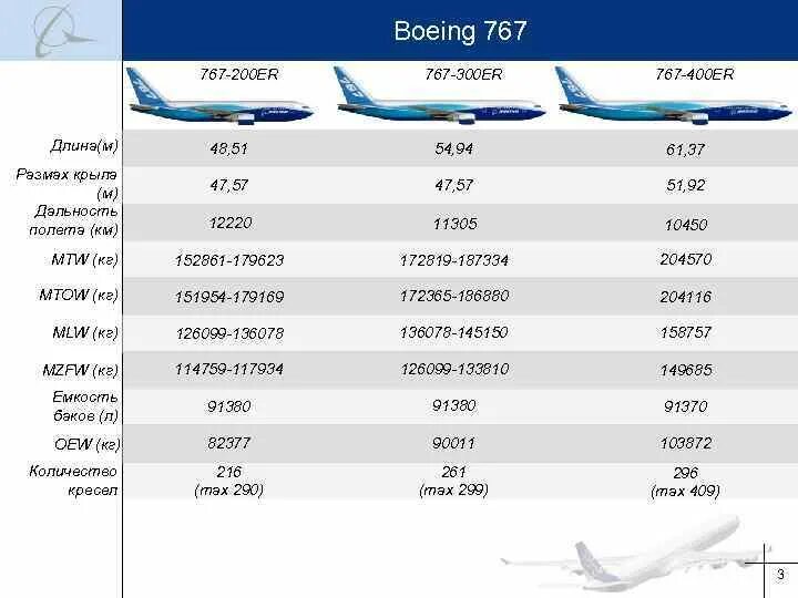 Боинг 777 характеристики технические характеристики самолета. Схема самолета Boeing 767-400er. Диаметр фюзеляжа Боинг 767-300. Модификации Боинг 767.