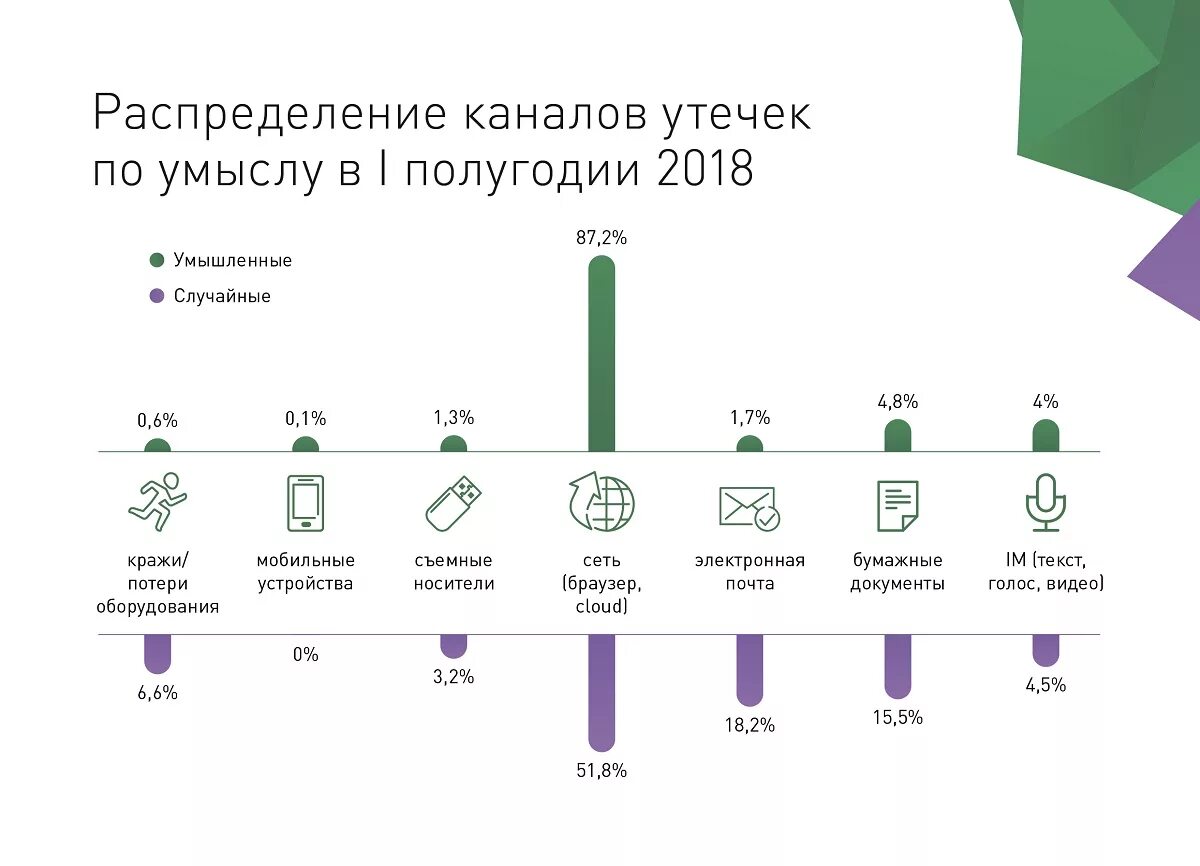 Утечки информации 2025. Статистика утечки информации. статистика каналов утечки информации. статистика утечки конфиденциальной информации. статистика утечек информации по каналам.
