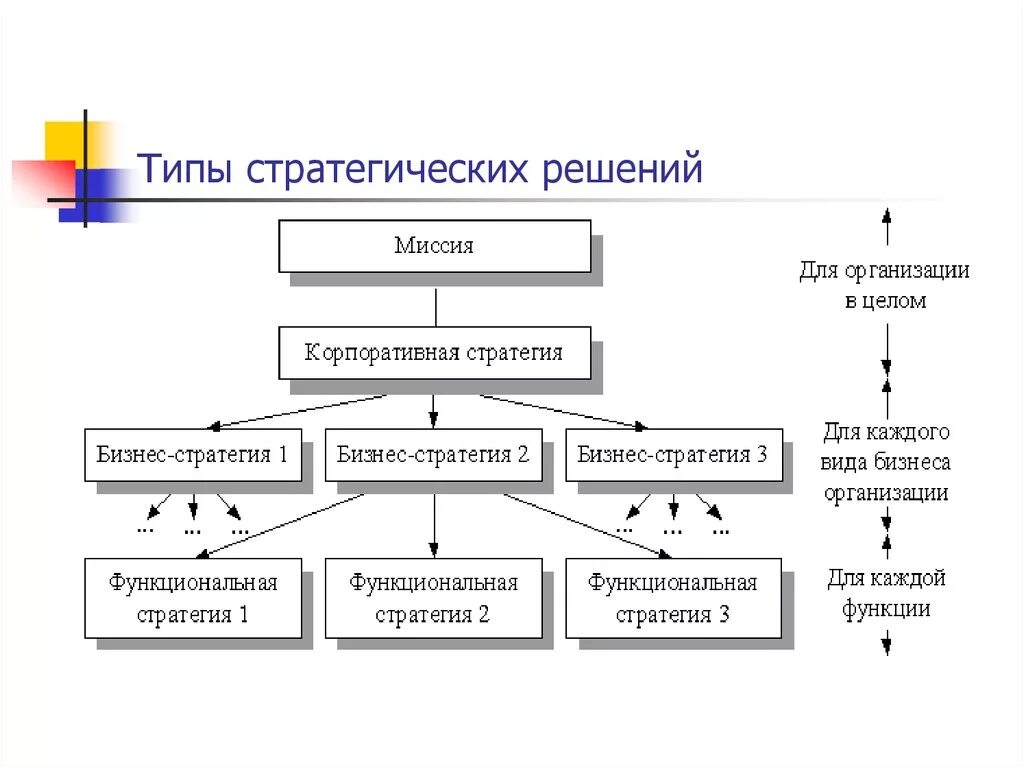 Принятие стратегических решений. Типы стратегических решений. виды стратегий решения. типы стратегических решений в логистике. стратегические решения примеры.