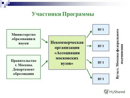 Программы министерства образования