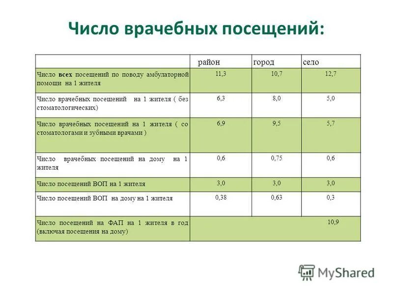 Количество посещения врачей. Число врачебных посещений. Среднее число посещений на 1 жителя в год норма. Число посещений поликлиники. Число врачебных посещений в поликлинике и на дому.