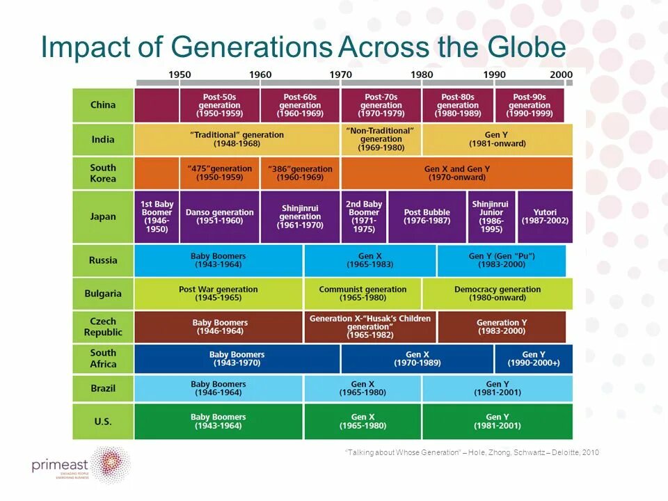 2006 какое поколение. Теория поколений. Теория поколений x y z. Названия поколений. Разбивка по поколениям.