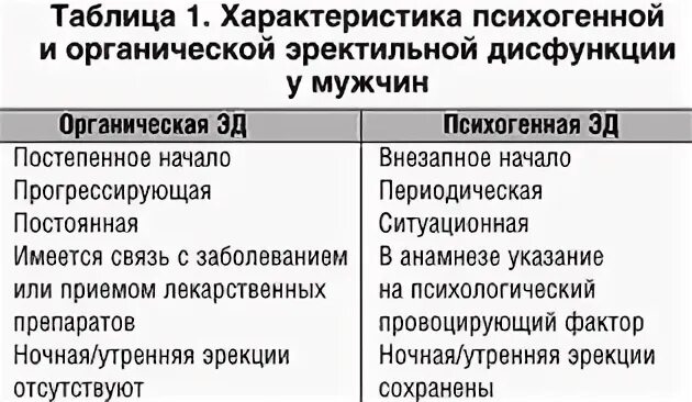 Препараты для лечения дисфункции. Психогенной эректильной дисфункцией. Органические причины эректильной дисфункции. Эректильная дисфункция лекарства. Схема лечения эректильной дисфункции у мужчин.