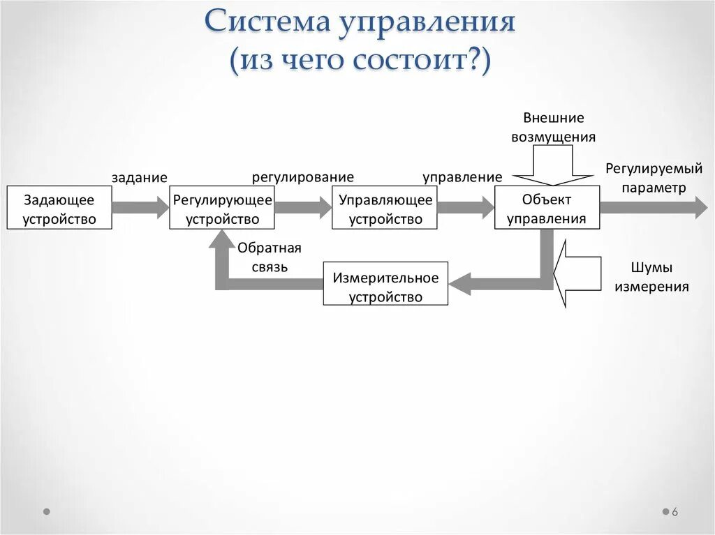 Элементы модели системы управления. Из чего состоит система управления. Классификация систем управления Тау. Из чего состоит управление. Система управления состоит из подсистем.