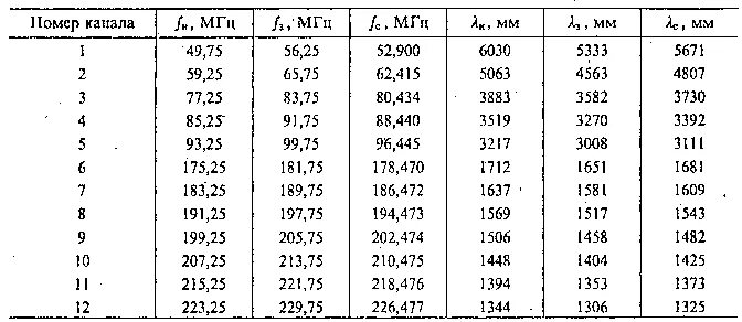 Частоты аналоговых каналов. Частота ДМВ каналов. Частоты каналов ДМВ телевидения. Таблица частот ДМВ каналов. Частоты каналов ДМВ диапазона.