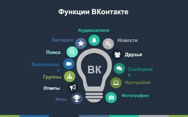 Функции соц сетей. Функции соц сетей