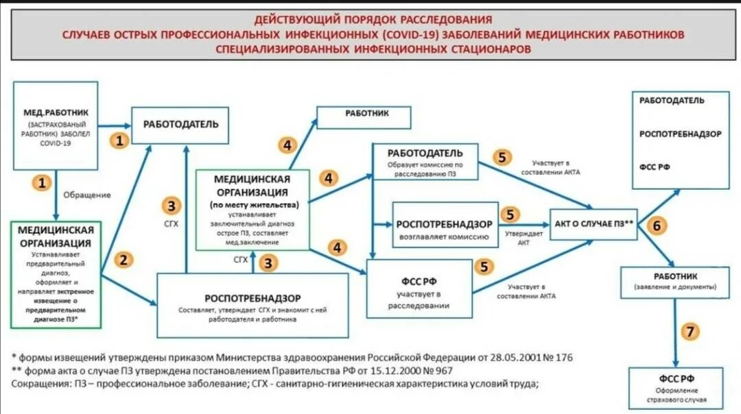 Получение страховки после травмы. Страховые выплаты медикам. Порядок получения страховой выплаты медработникам. Подача документов. Выплата страхового возмещения.