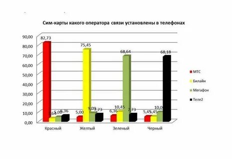 Операторы сотовой связи в москве и московской