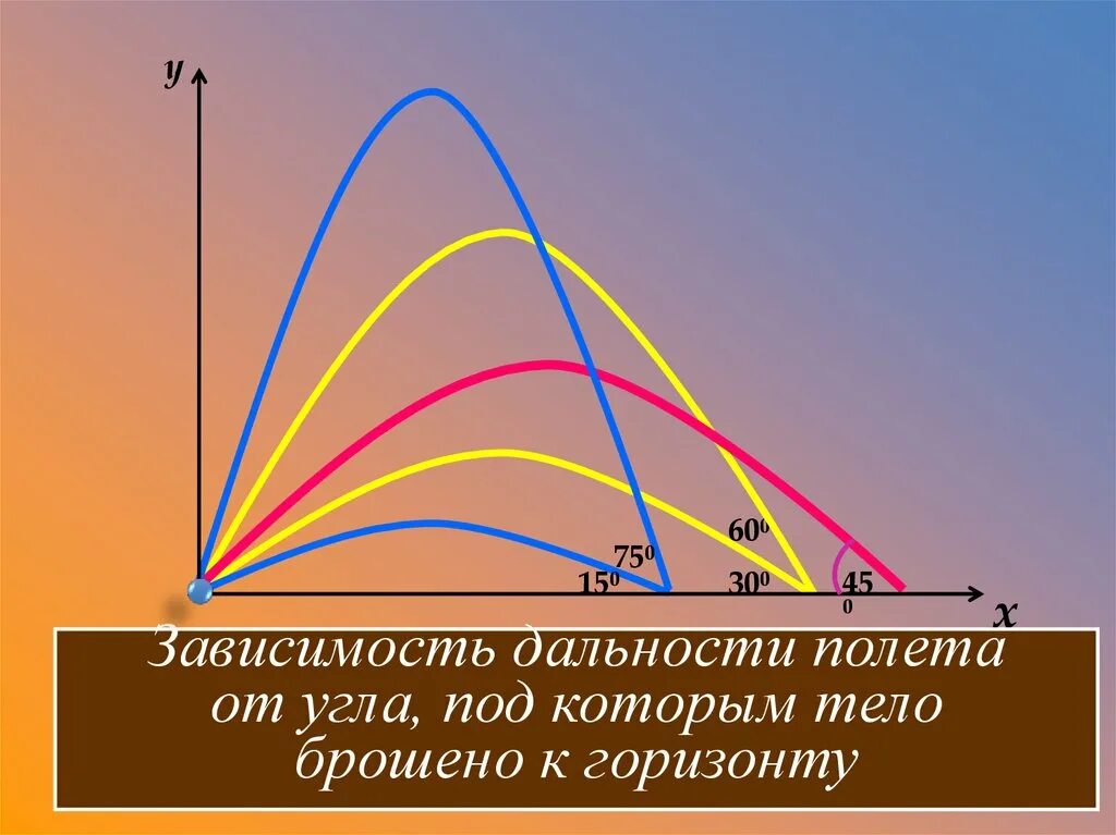 Почему зависит от угла. Дальность полета баллистика. Баллистическое движение примеры. Зависимость дальности полета от угла бросания. Тело под углом к горизонту.