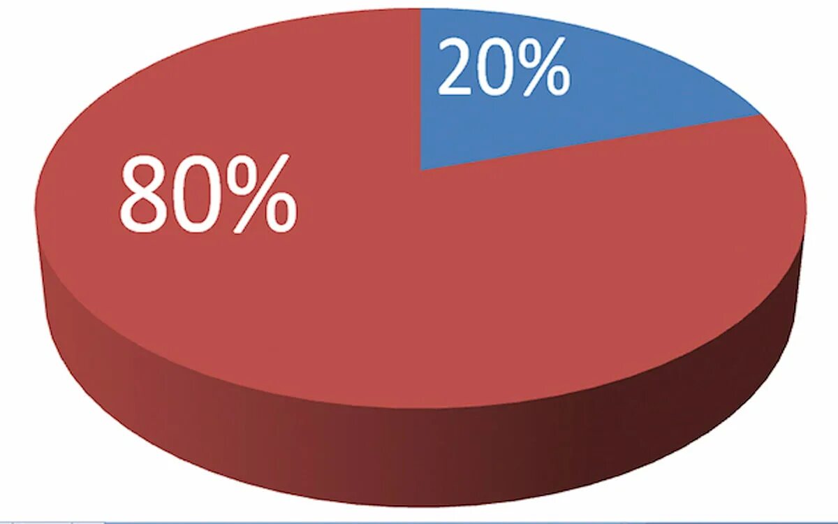 80 процентов мужчин. Диаграмма 80 на 20. Диаграмма 80 и 20 процентов. Круговая диаграмма 80 на 20. Диаграмма с процентами.