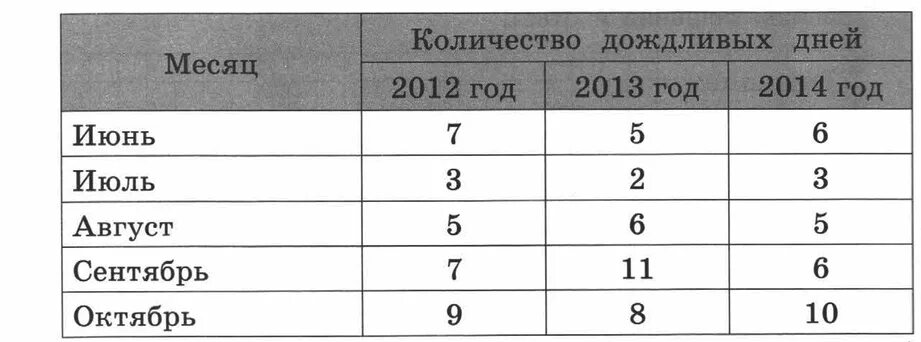 Октябрь удивительный месяц впр ответы. Сколько дождливых дней было в августе. Количество дождливых дней в Питере. Количество дождливых дней в году. Месяц количество дождливых дней.