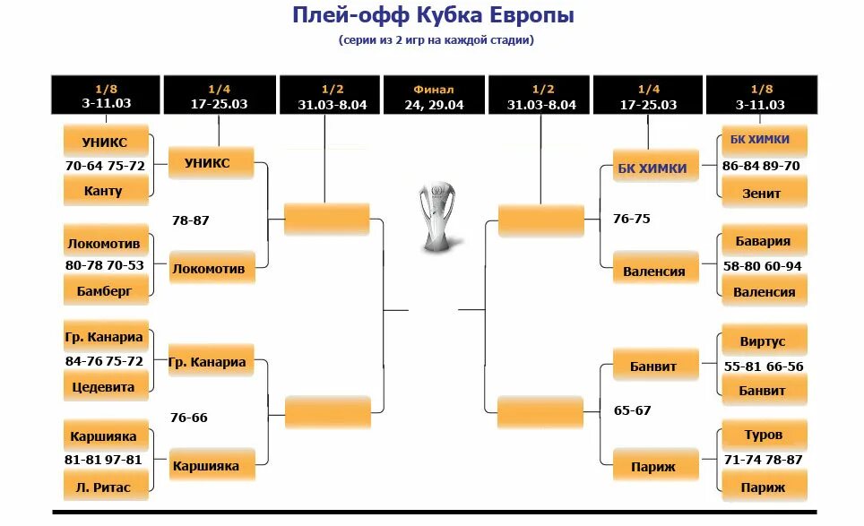 Правила игры в плей офф. Плей офф надпись. Кубок шаблон для плей офф. Плей офф Кубка России по местам. Правила плей-офф в шашках.