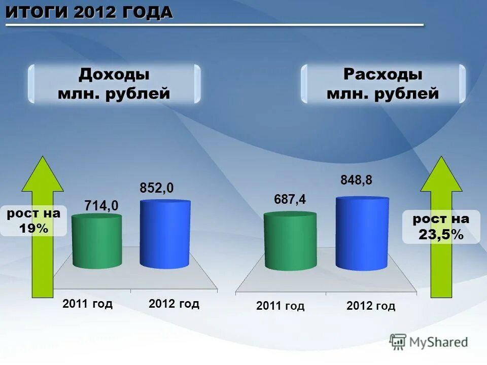 Доход миллион рублей в год. Доходы бюджета 2013. Итоги 2012 года. Бюджет 2013. Прибыль на рубль затрат.