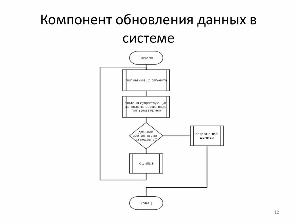 Метод update. Схема загрузки данных. Алгоритм загрузки данных. Схема алгоритма обновления информации в БД. Процесс обновления данных.