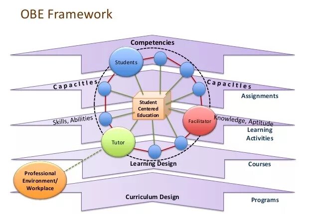 Outcome based. Outcome based education. фреймворки компетенций что это. learning outcomes. модель seci.