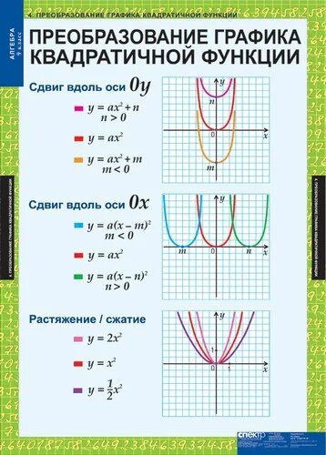 Как сдвигать оси графиков. Квадратичная функция 9 класс сдвиг. преобразование графиков функций квадратичная функция. сдвиг графика квадратичной функции. сдвиги графиков функций 8 класс.