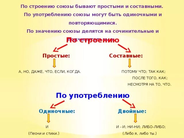 По употреблению Союзы делятся на. Простые предложения с союзом и. По строению Союзы делятся на простые и составные. Употребление союзов в простом и сложном предложении. Бывают одиночными двойными и повторяющимися