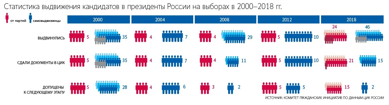 Выборы президента России статистика. Статистика выборов президента России 2018. Статистика президентов России. Выборы президента России статистика по годам.