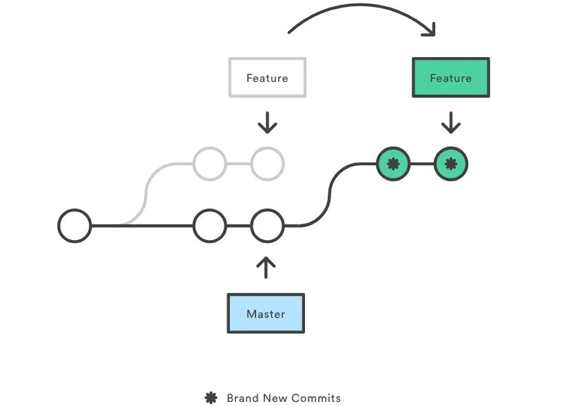 Merge rebase fast forward. Rebase ветки. git rebase. rebase merge отличия. git rebase как работает.