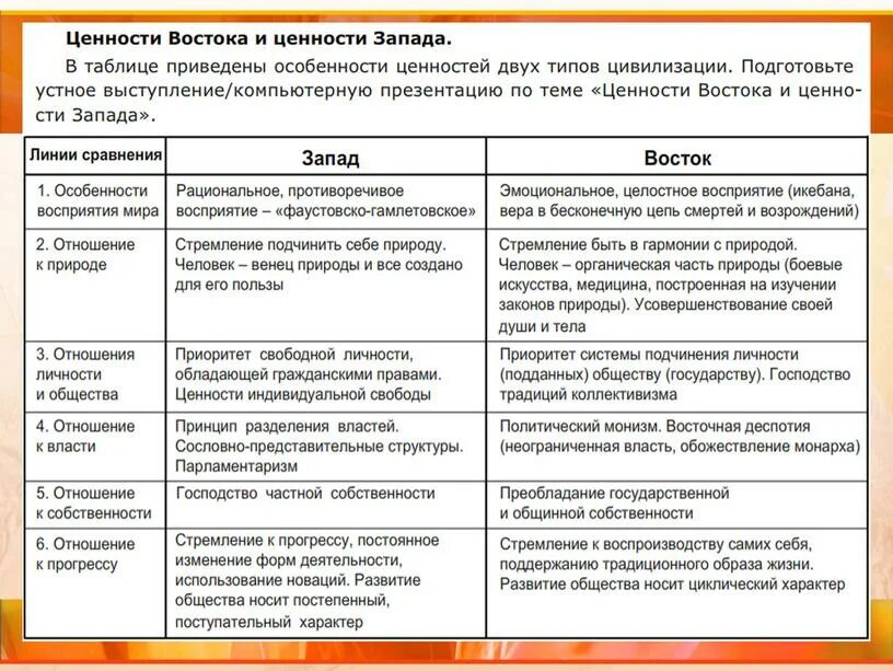 Сравнительная характеристика востока и запада