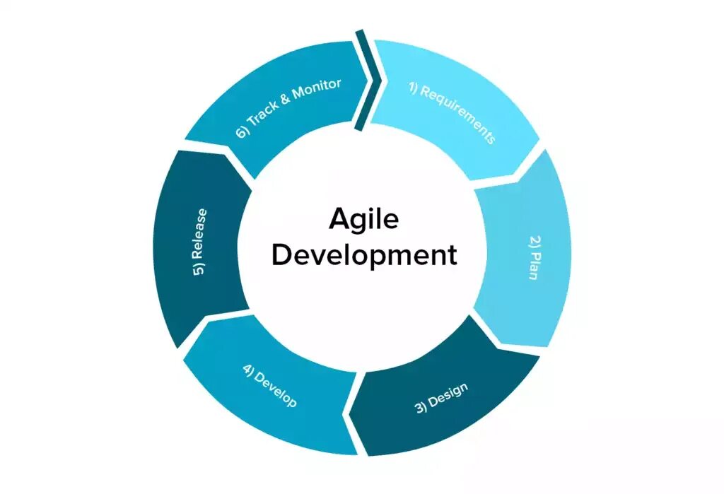 Agile методология. Модель аджайл. Метод разработки Agile. Agile управление проектами. Go methods