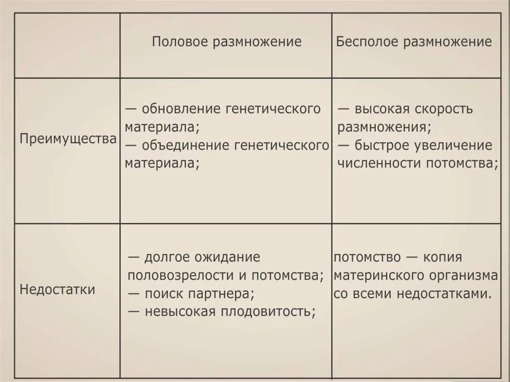 Каковы особенности бесполого размножения кратко. Преимущества и недостатки бесполого размножения таблица. Недостатки полового размножения. Преимущества и недостатки полового и бесполого размножения. Преимущества бесполого размножения.