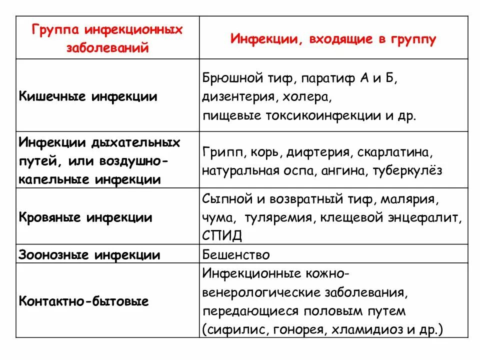 К какой группе заболеваний относится. Классификация инфекционных болезней схема. .Инфекционные болезни,основные характеристики. Перечислите группы инфекционных заболеваний. Основные виды инфекционных заболеваний.