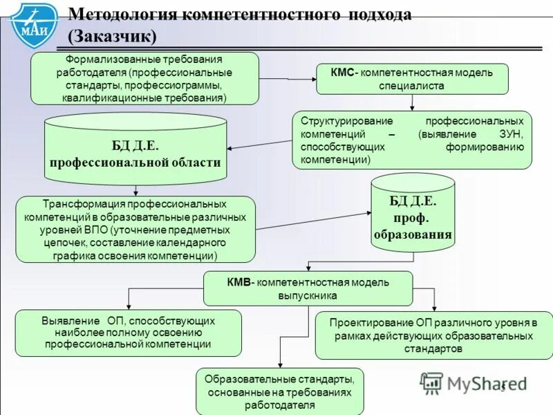 модель компетентностного подхода. модель компетентностного подхода. о компетентностном подходе в образовании. компетенции учащегося в компетентностном подходе. минусы компетентностного подхода в образовании.