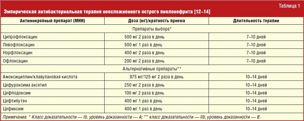 Антибиотики при почках у мужчин. Схема терапии острого цистита. Схема лечения хронического пиелонефрита. Лечение хронического пиелонефрита схема лечения. Схема лечения хронического пиелонефрита препаратами.