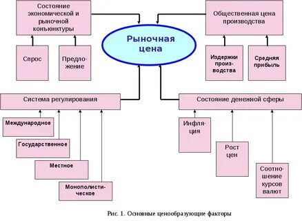 Рынок средств производства монополия местный рынок