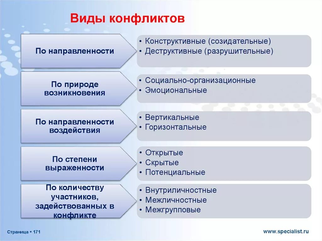 Вид конфликта психологии вам близок. Какие бывают виды конфликтов. Виды конфликтов в психологии. Какие виды конфликтов существуют. Типы психологических конфликтов.