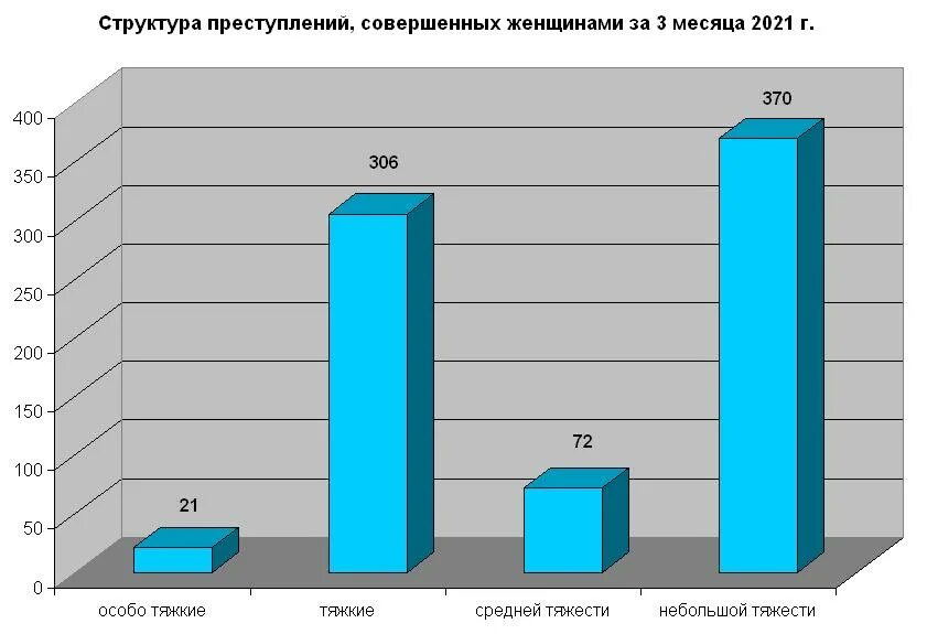 Число совершенных преступлений
