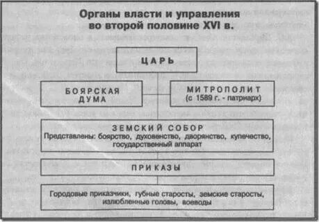 Центральные органы управления боярская дума приказы