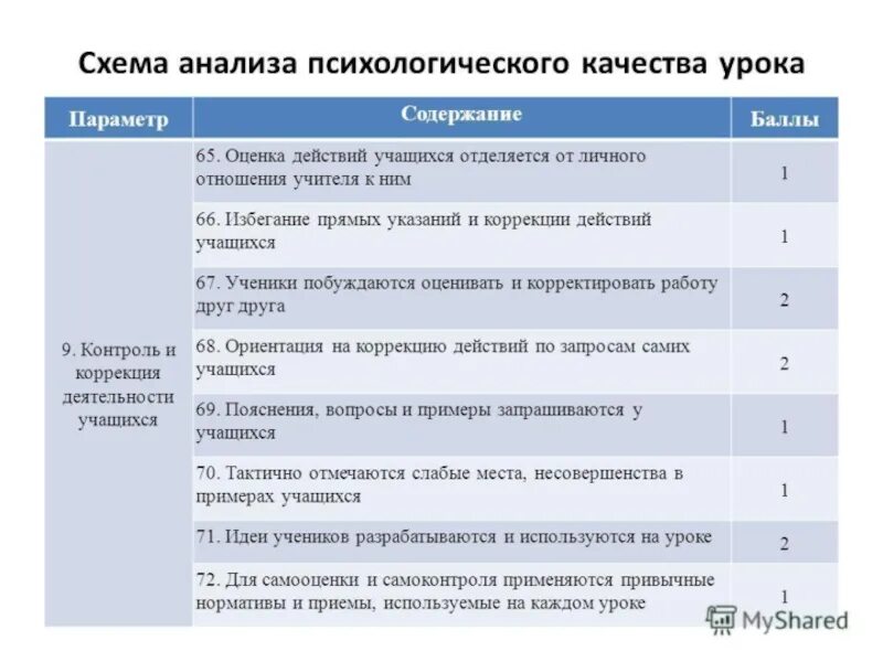 Принципы анализа уроков