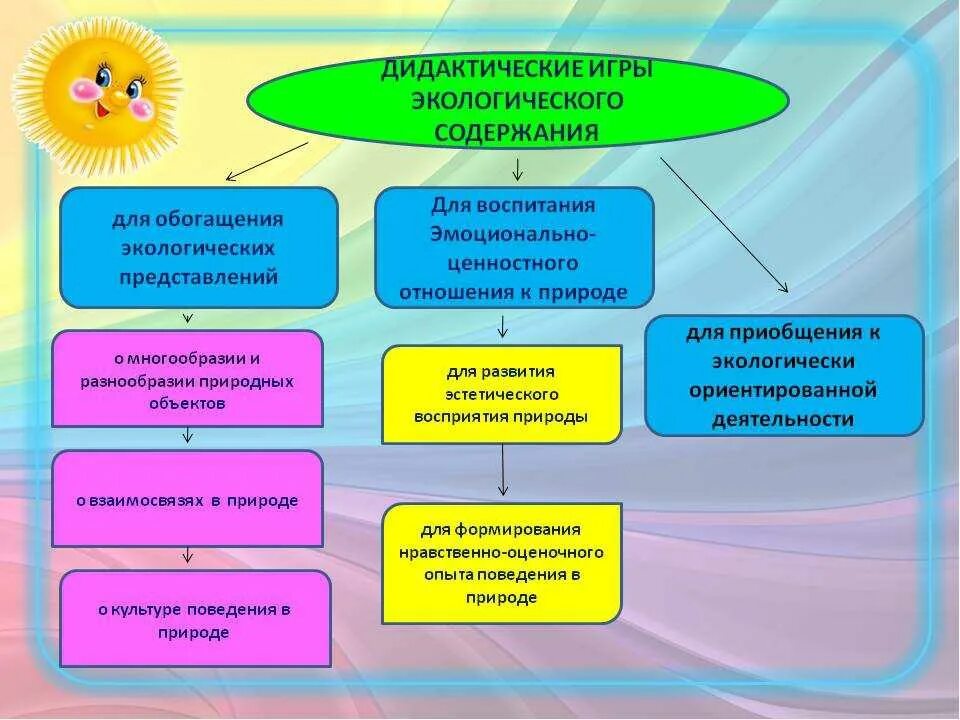 Классификация дидактических игр. Формирование экологических представлений у дошкольников. Экологическая воспитанность дошкольников. Алгоритм игровой деятельности дошкольников.
