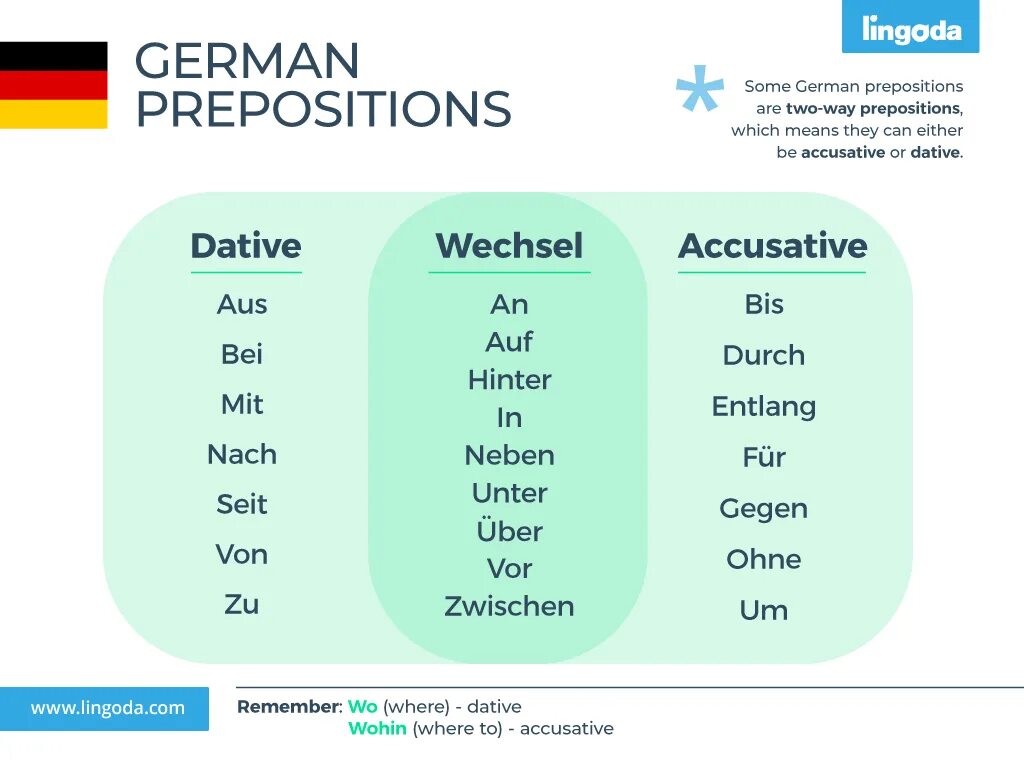Preposition в немецком. Preposition mit Dativ немецкий. In немецкий. In auf в немецком.
