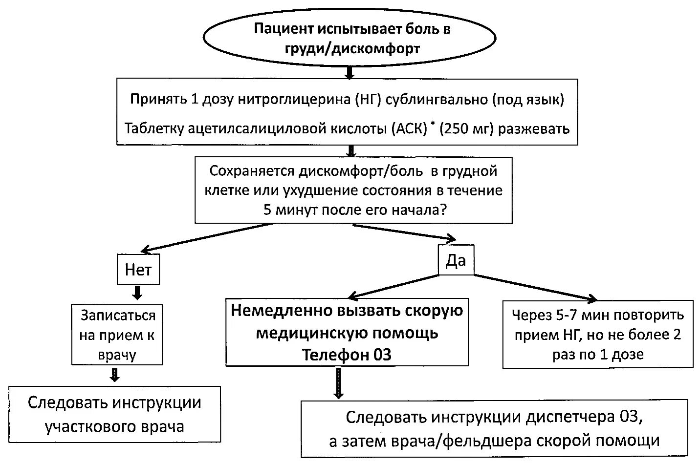 Алгоритм прием врача. Острый коронарный синдром оказание неотложной помощи. Алгоритм действий при остром коронарном синдроме. Остром коронарном синдроме алгоритм оказания неотложной помощи. Алгоритмы оказания скорой медицинской помощи при Окс.