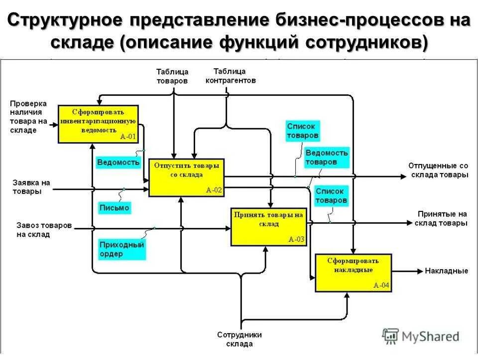 Бизнесс ПРОЦЕССУПРАВЛЕНИЕ сладом. Бизнес-процессы управления складской деятельностью. Бизнес процесс складского учета. Бизнес процесс склада схема. Модель описания бизнес процесса