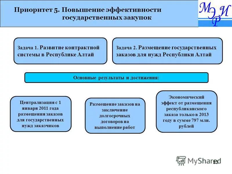 оценка эффективности государственных закупок