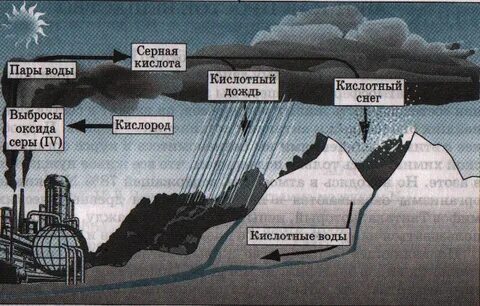 Кислотные дожди метан